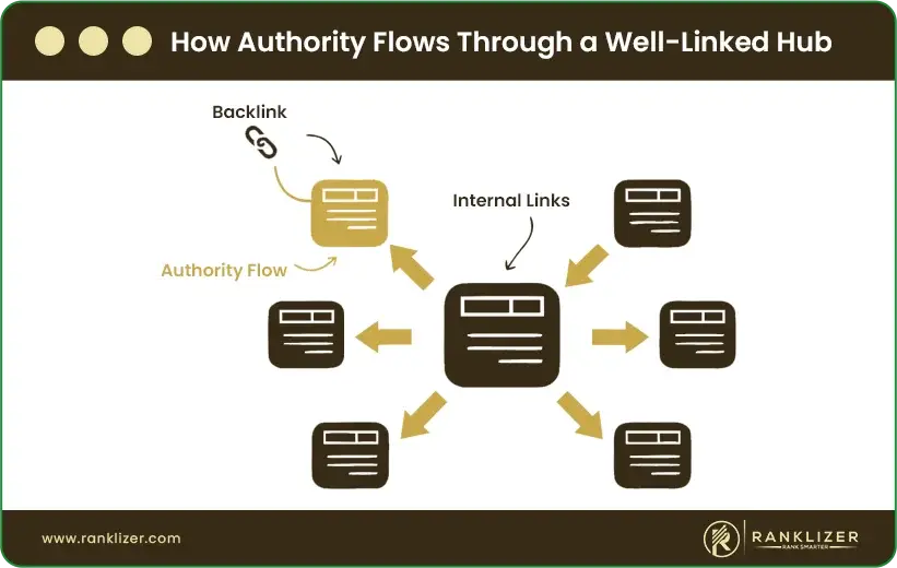 How-Authority-Flows-Through-a-Well-Linked-Hub
