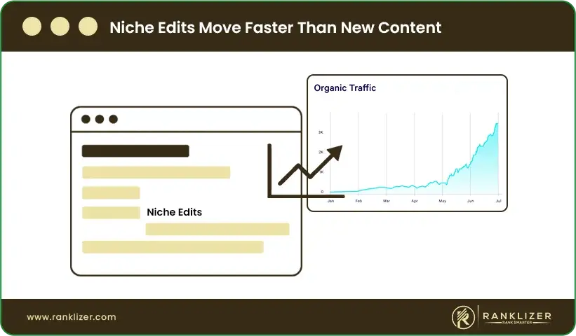 Niche-Edits-Move-Faster-Than-New-Content