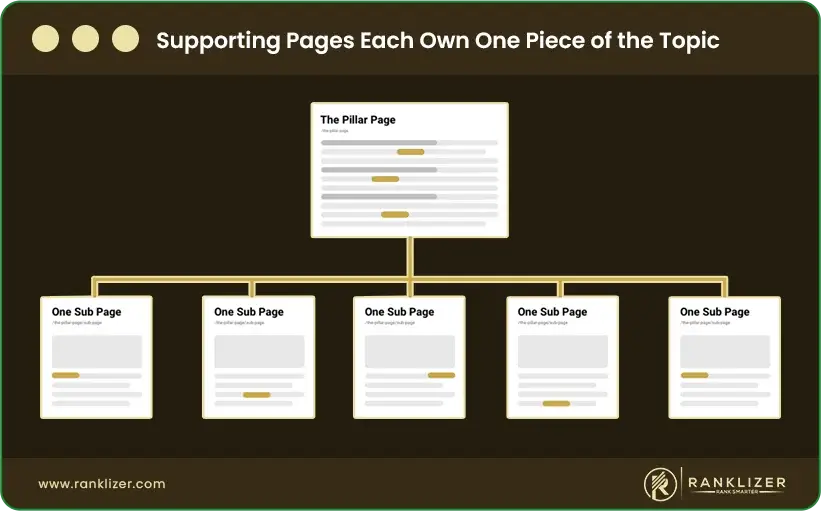 Supporting-Pages-Each-Own-One-Piece-of-the-Topic
