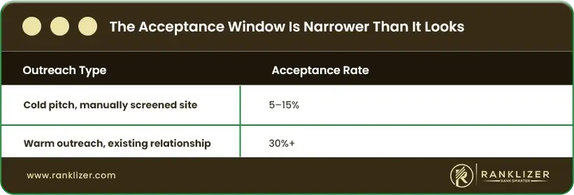 The-Acceptance-Window-Is-Narrower-Than-It-Looks