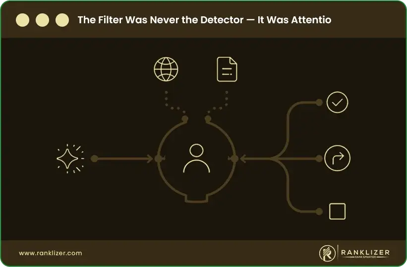 The-Filter-Was-Never-the-Detector--It-Was-Attentio