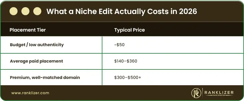 What-a-Niche-Edit-Actually-Costs-in-2026
