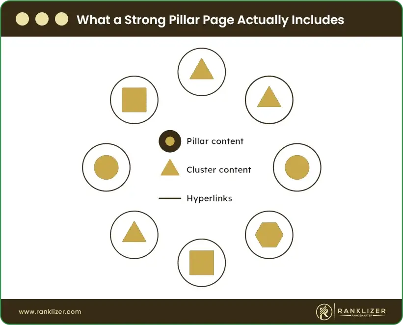 What-a-Strong-Pillar-Page-Actually-Includes
