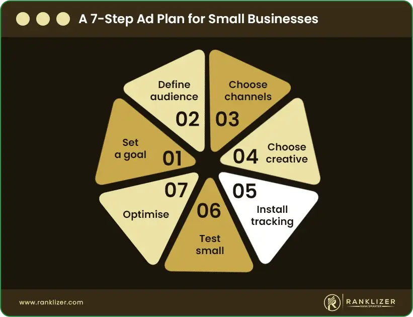 A-7-Step-Ad-Plan-for-Small-Businesses