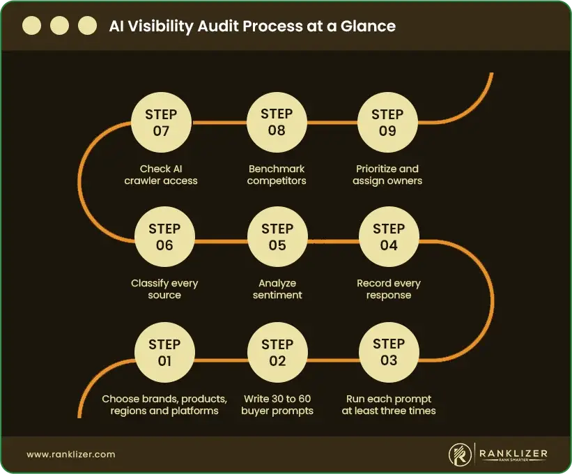 AI-Visibility-Audit-Process-at-a-Glance