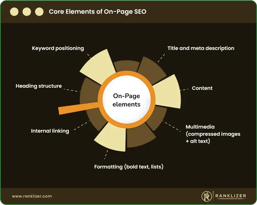 Core-Elements-of-On-Page-SEO