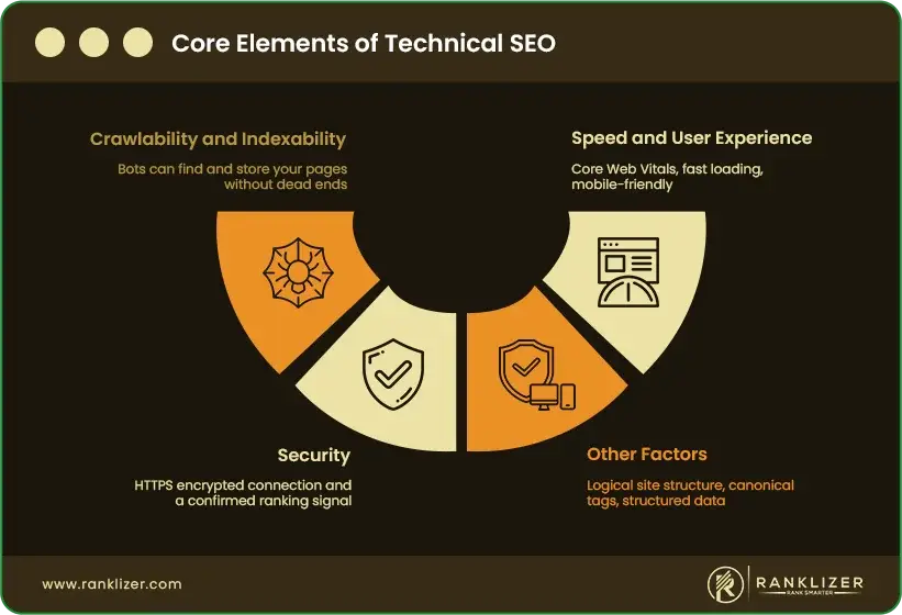 Core-Elements-of-Technical-SEO