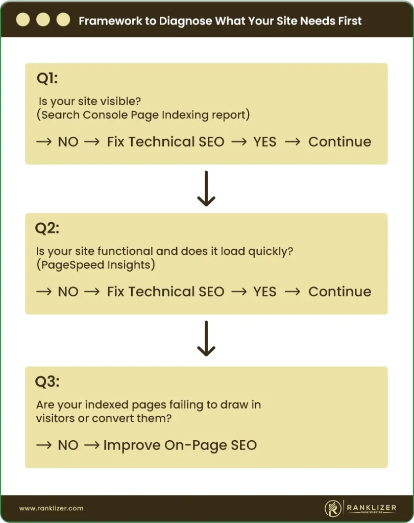 Framework-to-Diagnose-What-Your-Site-Needs-First