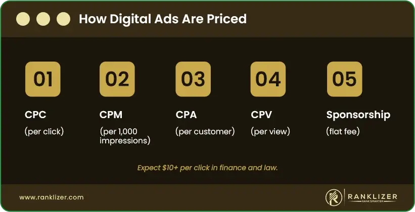 How-Digital-Ads-Are-Priced