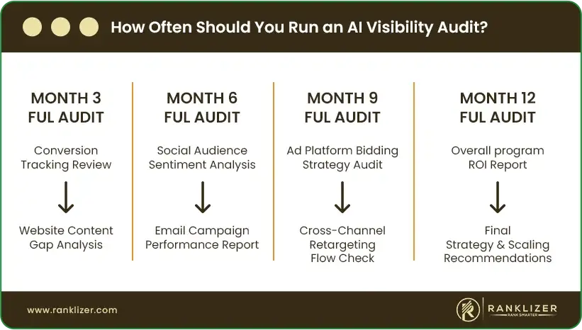 How-Often-Should-You-Run-an-AI-Visibility-Audit