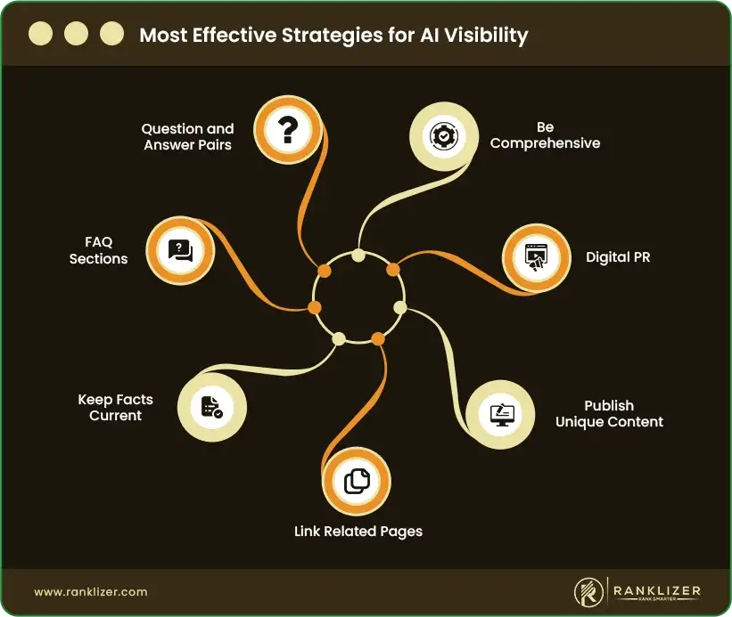 Most-Effective-Strategies-for-AI-Visibility