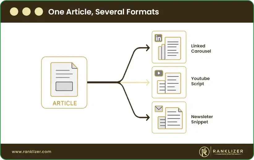 One-Article-Several-Formats