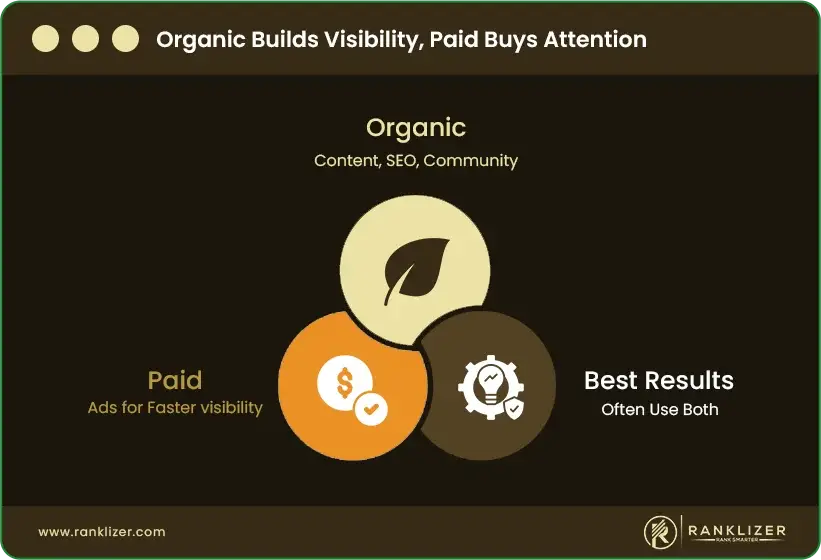 Organic-Builds-Visibility-Paid-Buys-Attention