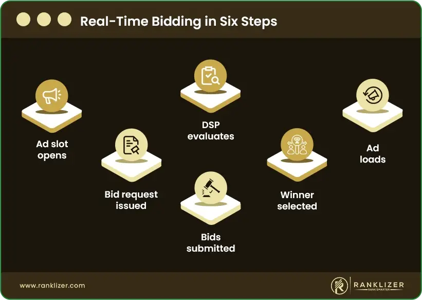 Real-Time-Bidding-in-Six-Steps