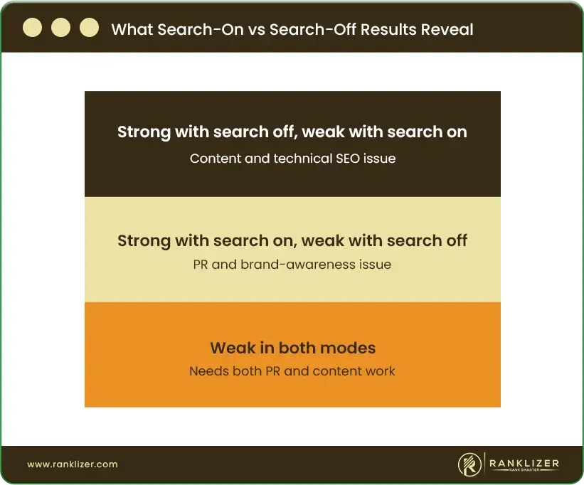 What-Search-On-vs-Search-Off-Results-Reveal