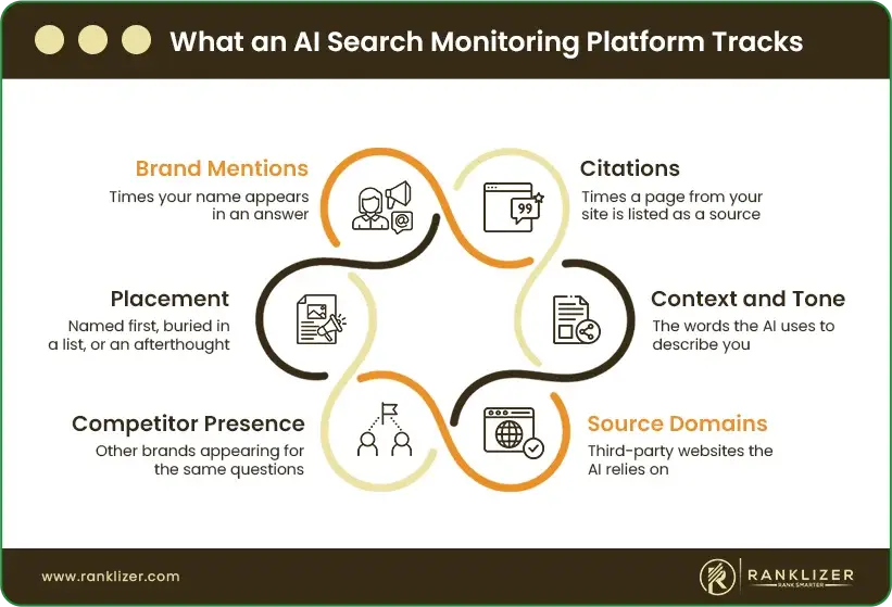 What-an-AI-Search-Monitoring-Platform-Tracks