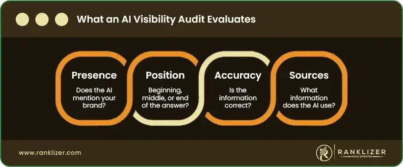 What-an-AI-Visibility-Audit-Evaluates