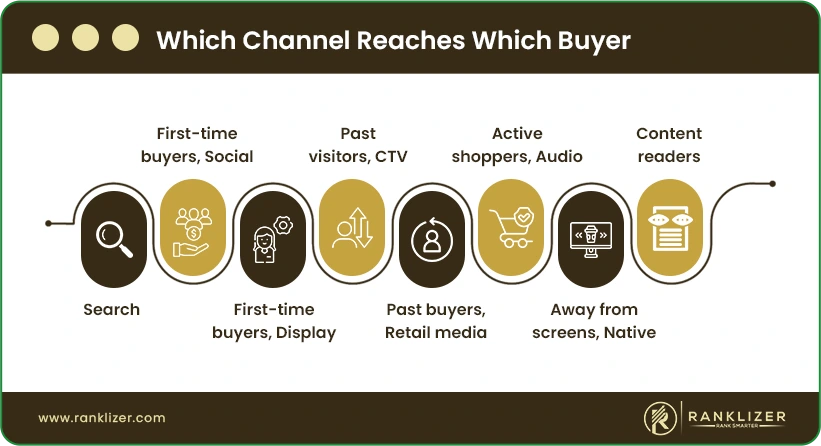 Which-Channel-Reaches-Which-Buyer